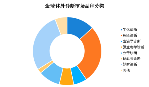 2020年全球体外诊断市场规模超700亿美元 中国市场潜力大（图）