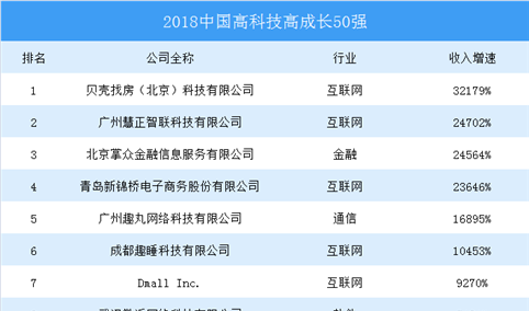 2018中国高科技高成长50强排行榜