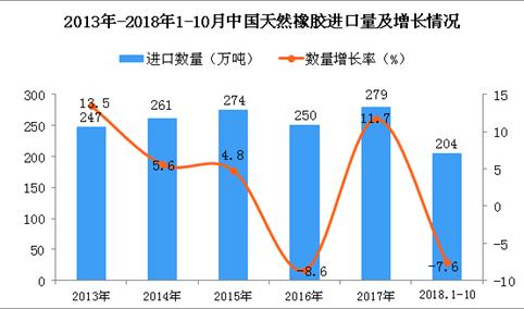 2018年1-10月中国天然橡胶进口量为204万吨 同比下降7.6%