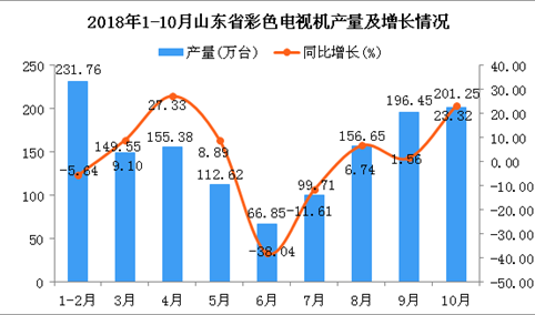 2018年10月山东省彩色电视机产量持续增长 同比增长23.32%