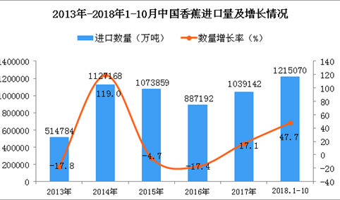2018年1-10月中国香蕉进口量同比增长47.7%（附图）