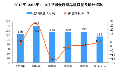 2018年1-10月中国金属制品进口量为113万吨 同比增长4.3%