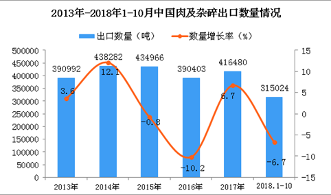 2018年1-10月中国肉及杂碎出口量同比下降6.7%