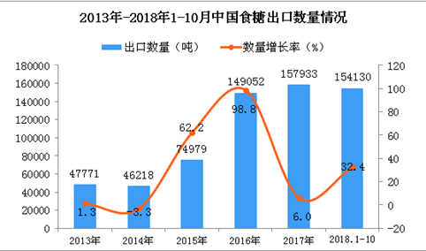 2018年1-10月中国食糖出口数量及金额增长情况分析
