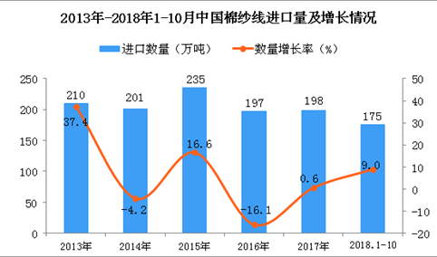 2018年1-10月中国棉纱线进口量为175万吨 同比增长9%