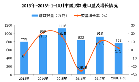 2018年1-10月中国肥料进口量为762万吨 同比增长2.2%