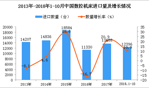 2018年1-10月中国数控机床进口数量及金额增长情况分析