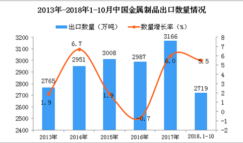 2018年1-10月中国金属制品出口量为2719万吨 同比增长5.5%