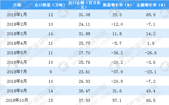 2018年110月中國純鹼出口量為117萬噸同比下降46