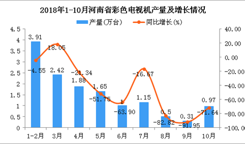 2018年1-10月河南省彩色电视机产量及增长情况分析（图）