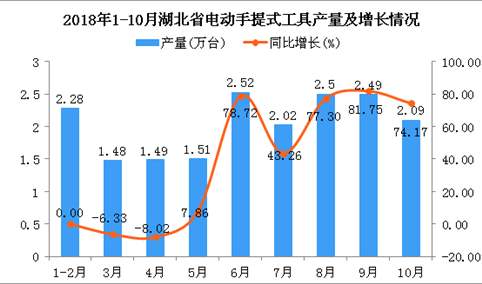 2018年1-10月湖北省电动手提式工具产量为18.38万台 同比增长34.36%