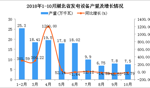 2018年1-10月湖北省发电设备产量及增长情况分析