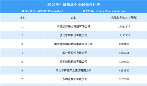 2018年中国物流企业50强排行榜