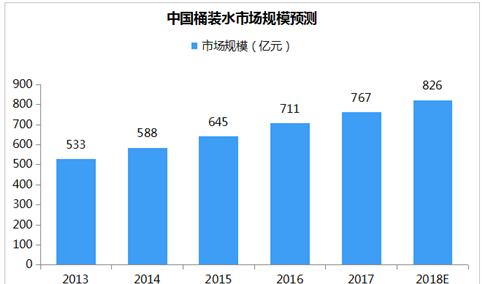 中国桶装水市场规模预测：进一步扩大 预计2018年将超826亿元（附图表）