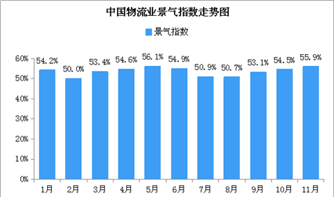 电商旺季利好 2018年11月中国物流业景气指数55.9%