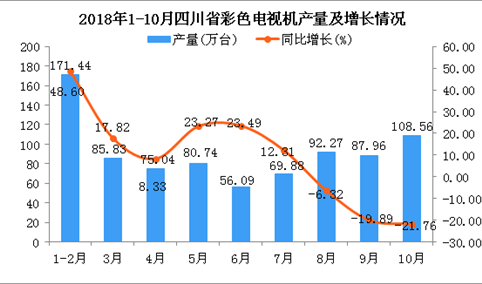 2018年1-10月四川省彩色电视机产量为827.81万台 同比增长6.45%