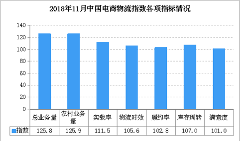2018年11月中国电商物流运行指数112.5点 ：比上月回落1.3个点