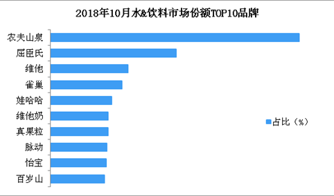 10月十大水饮品牌市场份额情况：农夫山泉市场份额第一