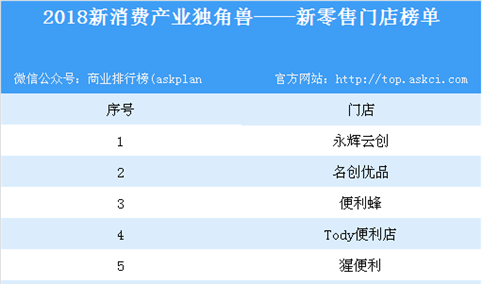 2018新消费产业独角兽新零售门店榜单出炉：永辉云创等门店上榜（附名单）