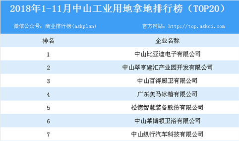 产业地产情报：2018年1-11月中山工业用地拿地排行榜（TOP20）