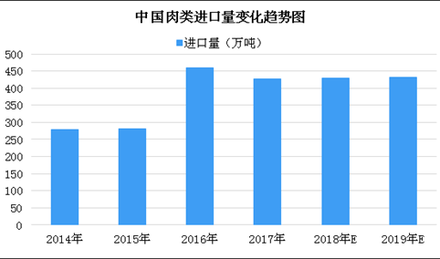 进口肉类市场规模及未来发展趋势预测：高端进口肉消费成趋势（图）