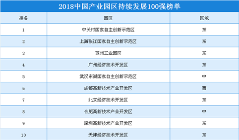 2018中国产业园区持续发展100强榜单发布 江苏入榜产业园达20家