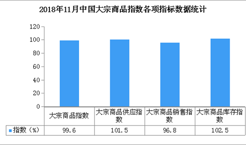 2018年11月中国大宗商品指数99.6%：跌至近九个月最低点