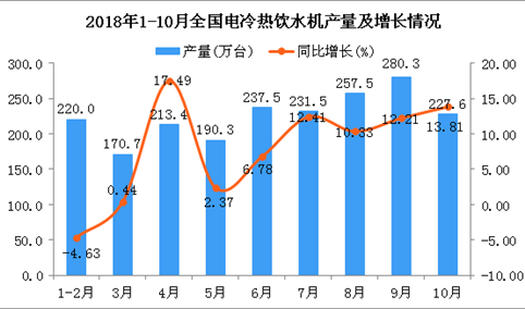 2018年1-10月全国电冷热饮水机产量同比增长6.71%（图）