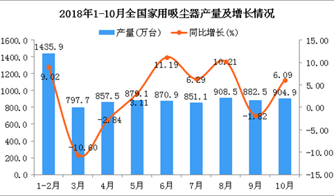 2018年1-10月全国家用吸尘器产量为8388.3万台 同比增长3.72%