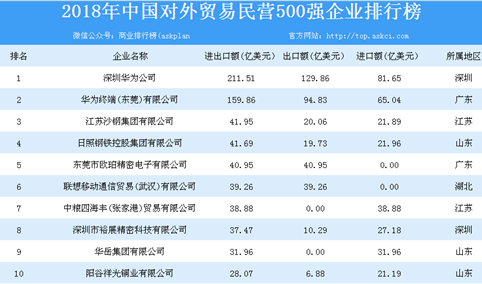 2018年中国对外贸易民营500强企业排行榜