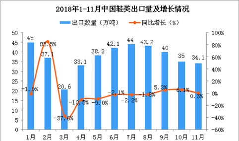2018年11月中国鞋类出口量为34.1万吨 同比增长0.3%