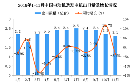 2018年11月中国电动机及发电机出口量同比下降3.5%