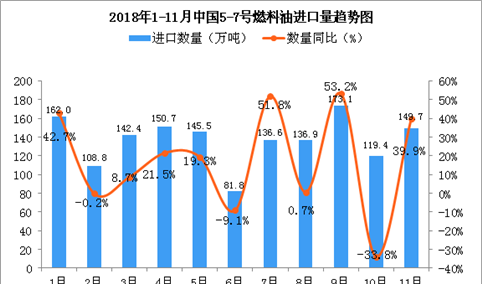 2018年11月中国5-7号燃料油进口量为149.7万吨 同比增长39.9%