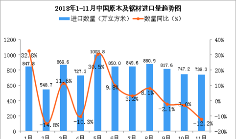 2018年11月中国原木及锯材进口量为739.3万立方米 同比下降12.2%