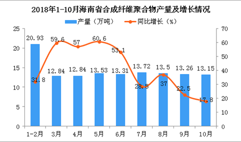 2018年1-10月海南省合成纤维聚合物产量为127.08万吨 同比增长38.5%