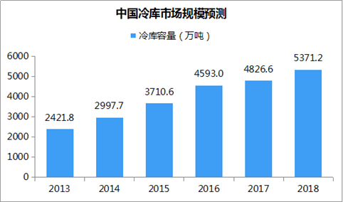 中国冷库市场规模预测：2018年冷库容量将超5300万吨（附图表）
