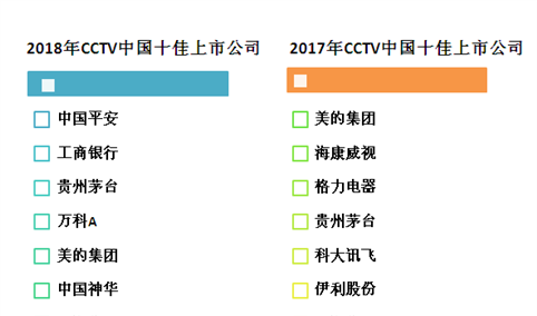2018年CCTV中国十佳上市公司出炉：美的、格力等榜上有名（附榜单）