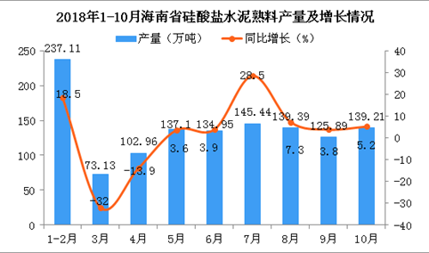 2018年10月海南省硅酸盐水泥熟料产量增长 同比增长5.2%