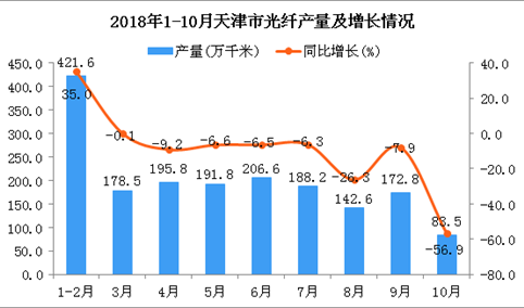 2018年1-10月天津市光纤产量为1781.3万千米 同比下降6.7%