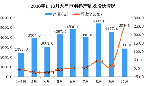 2018年1-10月天津市电梯产量同比增长3.2%