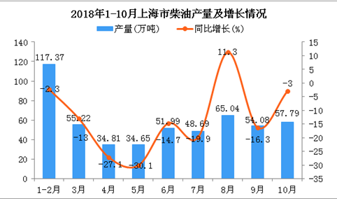 2018年1-10月上海市柴油产量为519.64万吨 同比下降11.2%