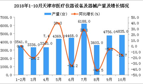 2018年1-10月天津市医疗仪器设备及器械产量同比增长11.8%（图）