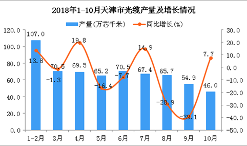 2018年1-10月天津市光缆产量为616.7万芯千米 同比下降6.8%