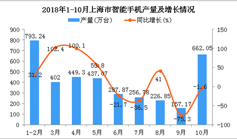 2018年1-10月上海市手机产量及增长情况分析：同比增长3.4%