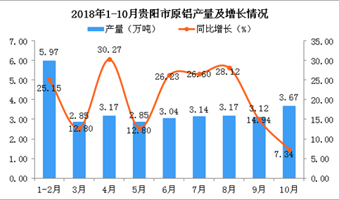 2018年1-10月贵阳市原铝产量为30.98万吨 同比增长21.99%