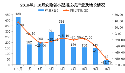 2018年1-10月安徽省小型拖拉机产量及增长情况分析