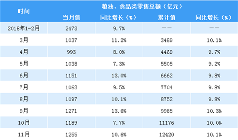 2018年1-11月全国粮油食品类零售数据分析：零售额同比增长10.1%（图表）