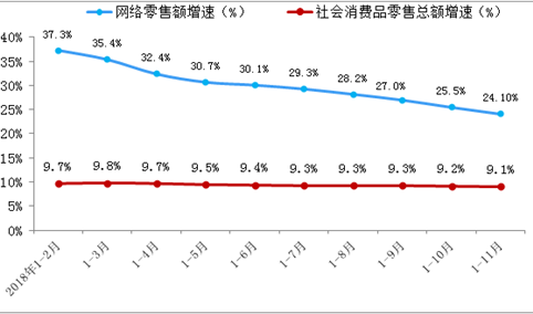 2018年1-11月全国网络零售额数据分析：网络零售额同比增长24.1%（附图表）