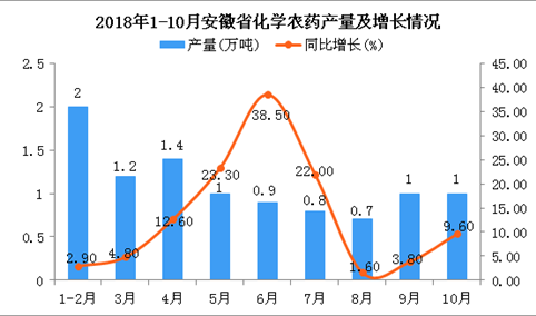 2018年1-10月安徽省化学农药产量为10万吨 同比增长近2成