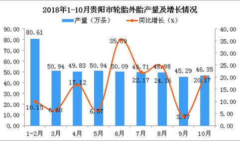 2018年1-10月贵阳市轮胎外胎产量同比增长17.48%